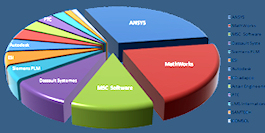 MCAE Global
                                                    Market 2011 top
                                                    vendors: Ansys, MSC
                                                    Software, Dassault
                                                    Systemes, ESI Group,
                                                    LMS International