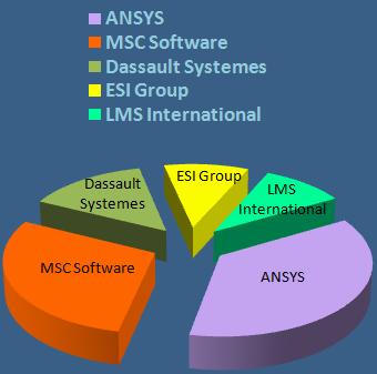 MCAE Europe 2007
                                                top 5 vendors: Ansys,
                                                MSC Software, Dassault
                                                Systemes, ESI Group, LMS
                                                International