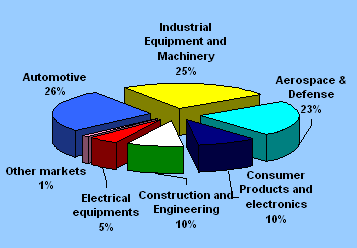 industral segments for MCAE Europe