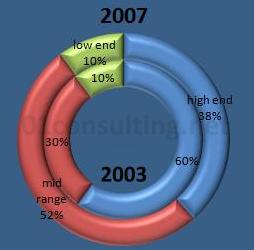 CAD CAM Mid Range
                                                versus Hign End