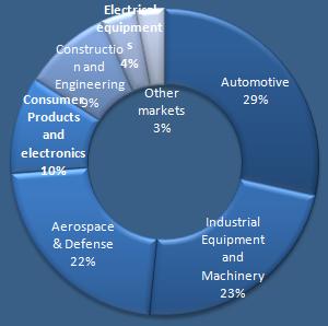 industral
                                                    segments for MCAE
                                                    Europe