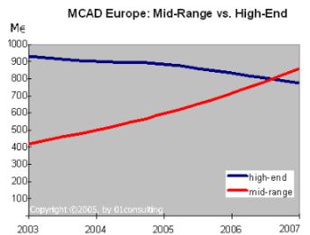 Click to enlarge High-ENd versus Mid-Range