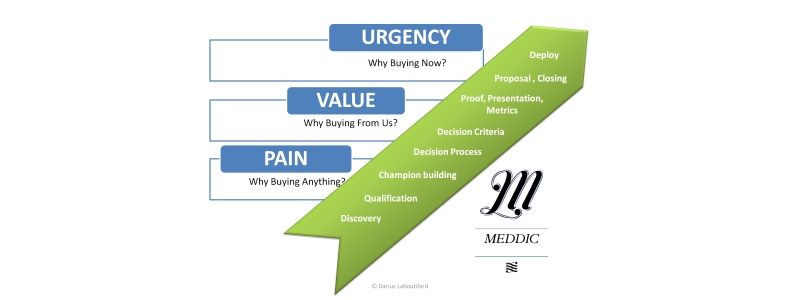 Meddic: Urgency, Value, Pain