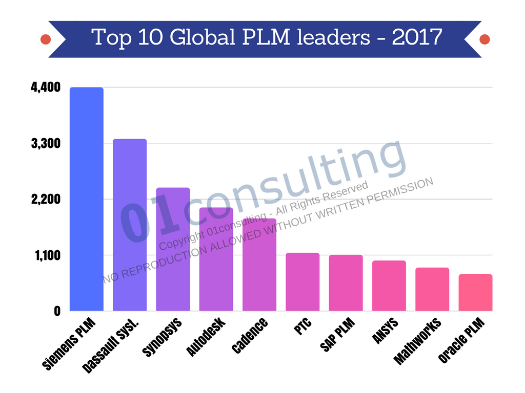 top 10 Global PLM leaders